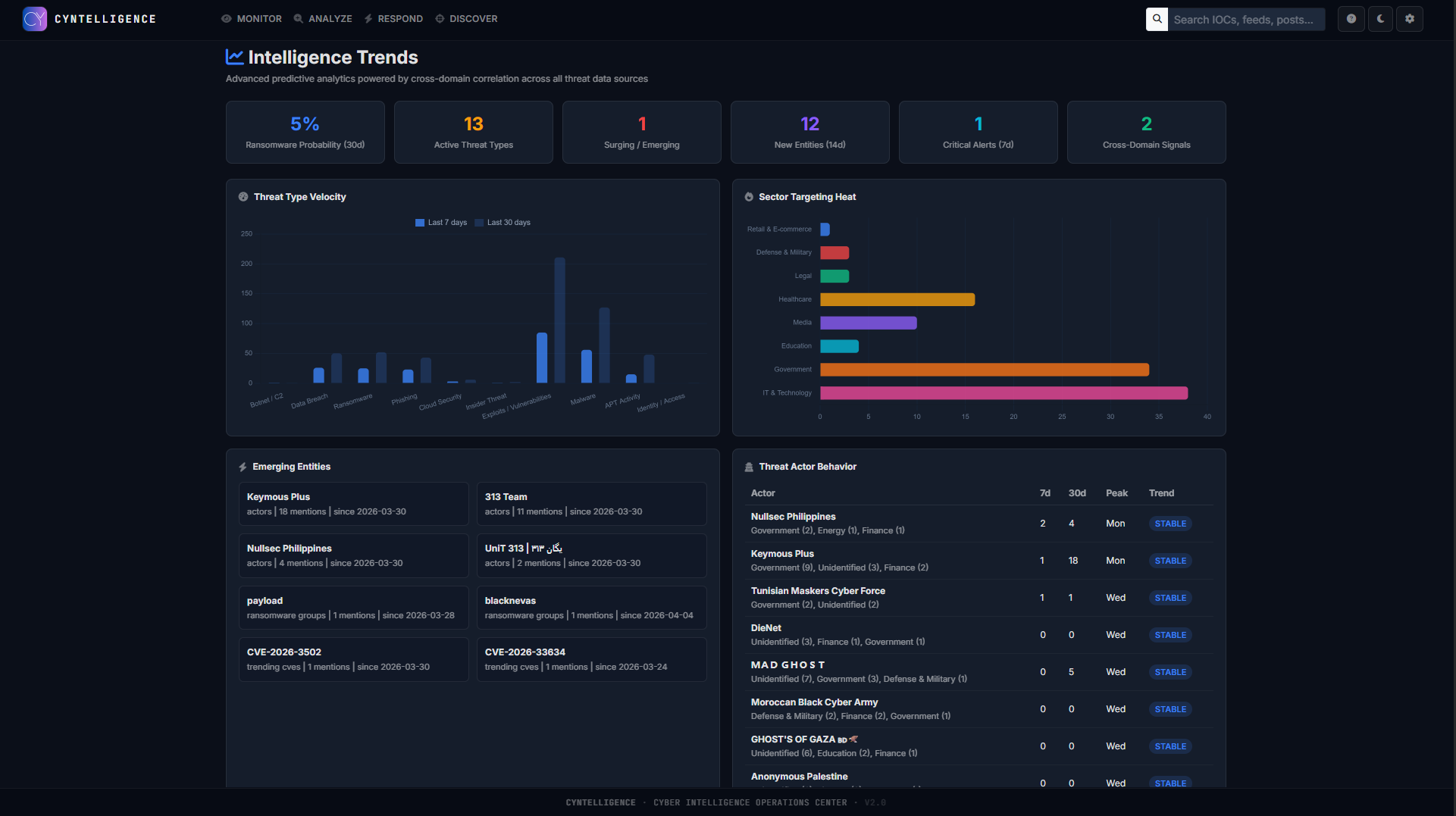 Intelligence Trends